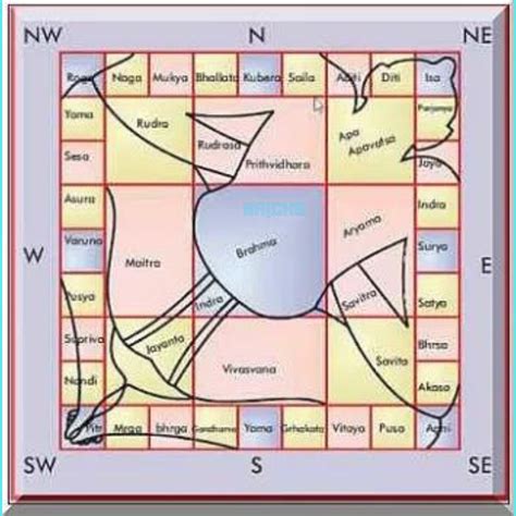 vastu purusha|Vastu Purusha